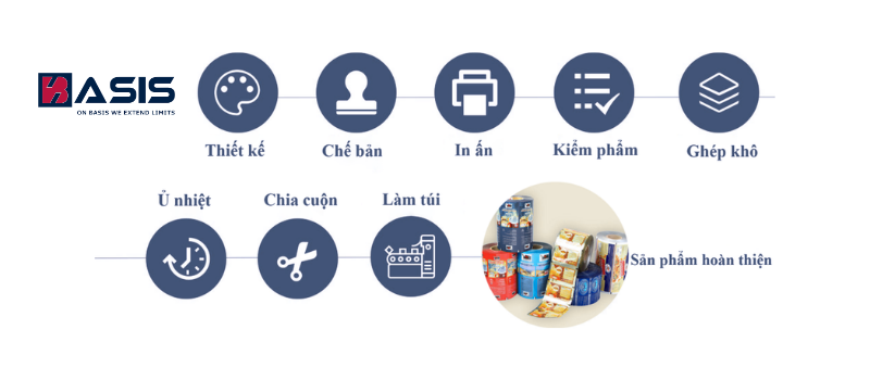 Quy trình sản xuất bao bì dạng cuộn