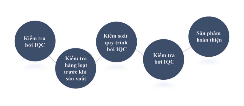 quy trình kiểm tra chất lượng