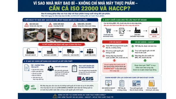 ISO 22000 Và HACCP: Vì Sao Bao Bì Cần Cả Hai Chứng Nhận? iso 22000 haccp bao bi 1