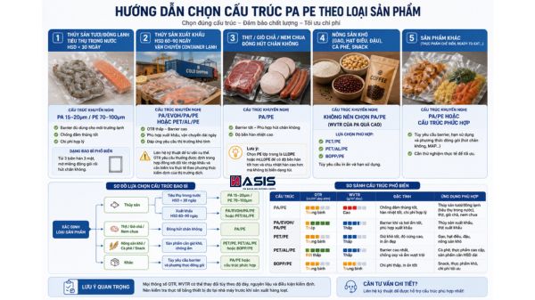 Hướng Dẫn Chọn Cấu Trúc PA PE Theo Loại Sản Phẩm